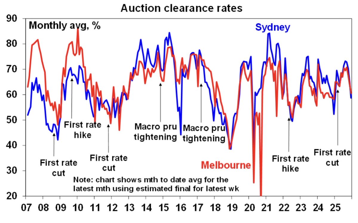 Prelim Domain auction clearances
Syd 59%=final ~59%,Dec avg 56
Mel 64%=final ~61%,Nov avg 60
Clearances are continuing to slide reflecting increasing talk of rate hikes &amp; rising listings on a yr ago  suggesting a slowing in the property mkt,but it’s also partly seasonal.
#ausecon
