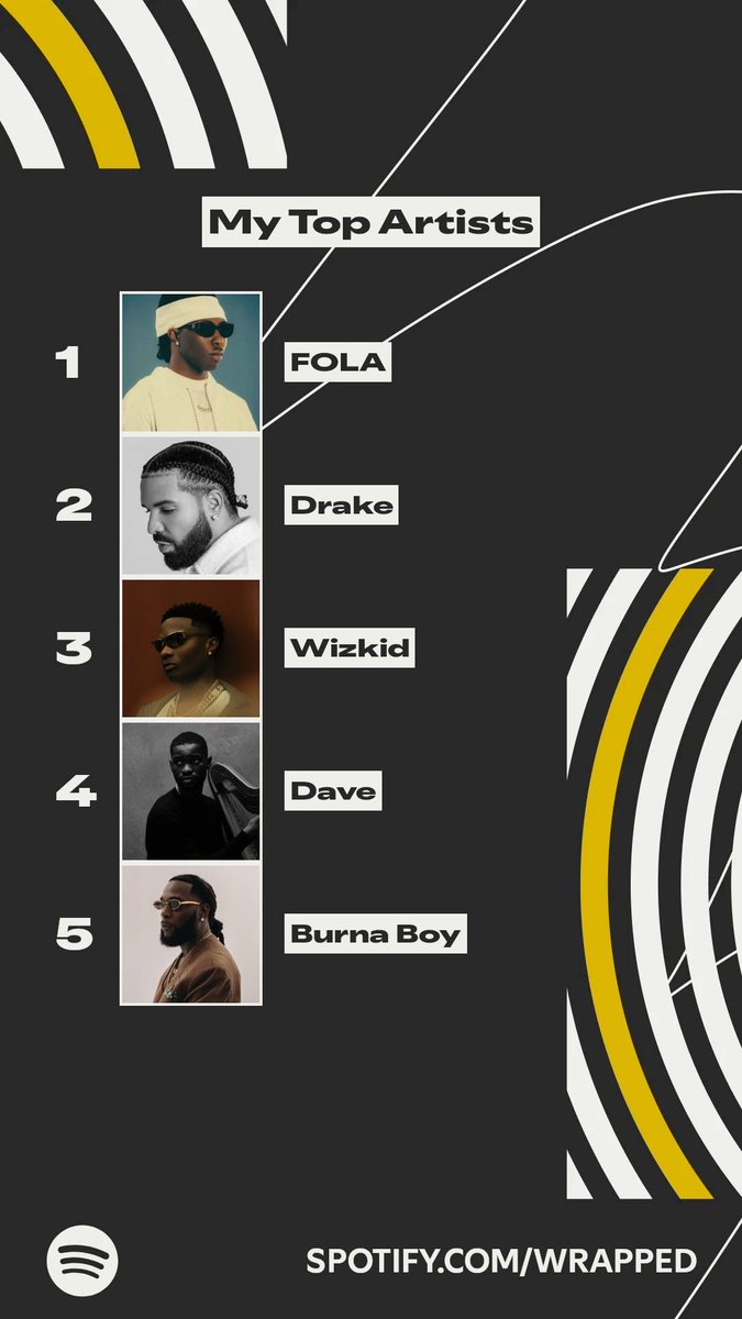 okle_y's tweet photo. These artists topped my listening this year. #SpotifyWrapped ⁦@Folapondis⁩  https://t.co/bY2dAJWKwW https://t.co/vuXQzziDSu