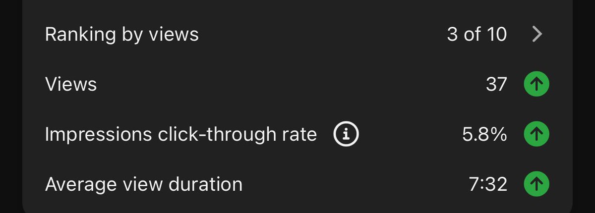 First 13hrs let’s see how it plays out in weeks to come 

#FacelessYT