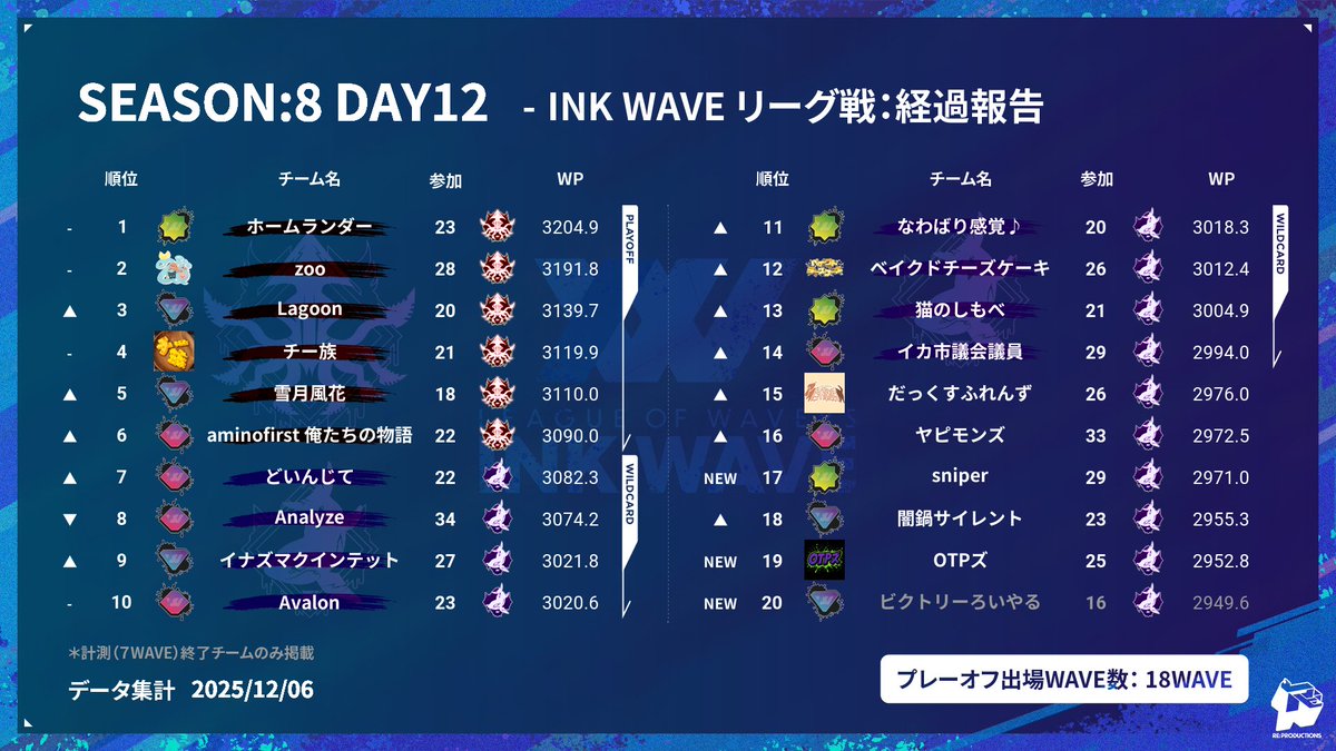 SEASON:8 FINAL DAY 終了時点のリーダーボード上位を発表します