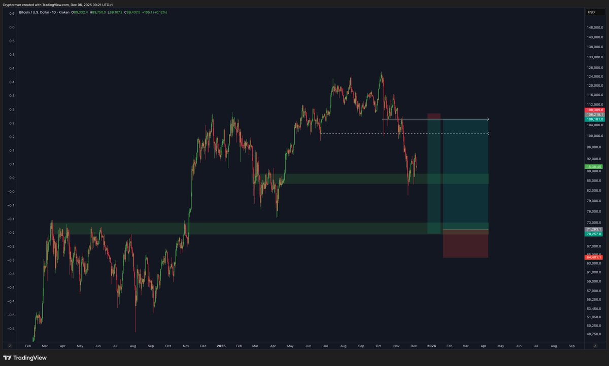 Potential Bitcoin trading setups. 👇