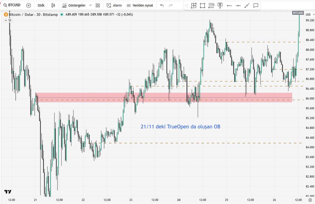 Hiç bir yerde bulamıyacağınız bir öğreti size. Grafikteki kesikli çizgiler trueOpen (diğer adıyla MidnightOpen veya NewYork Gece açılışı). Eğer Trueopen bir OrderBlock ise (öncesi sonrasıda olabilir) ilerde takip etmekte fayda olacaktır.
yeni takip edenler için tv indikatör linki