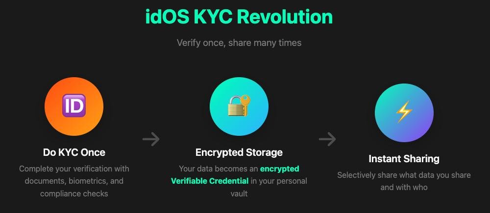 Web3 can’t scale without identity that’s private, portable, and owned by the user.

That’s why <a href="/idOS_network/">idOS</a> matters, a neutral layer where your data stays encrypted, apps get access only when you allow it, and KYC becomes reusable across the entire stablecoin economy.

A trust