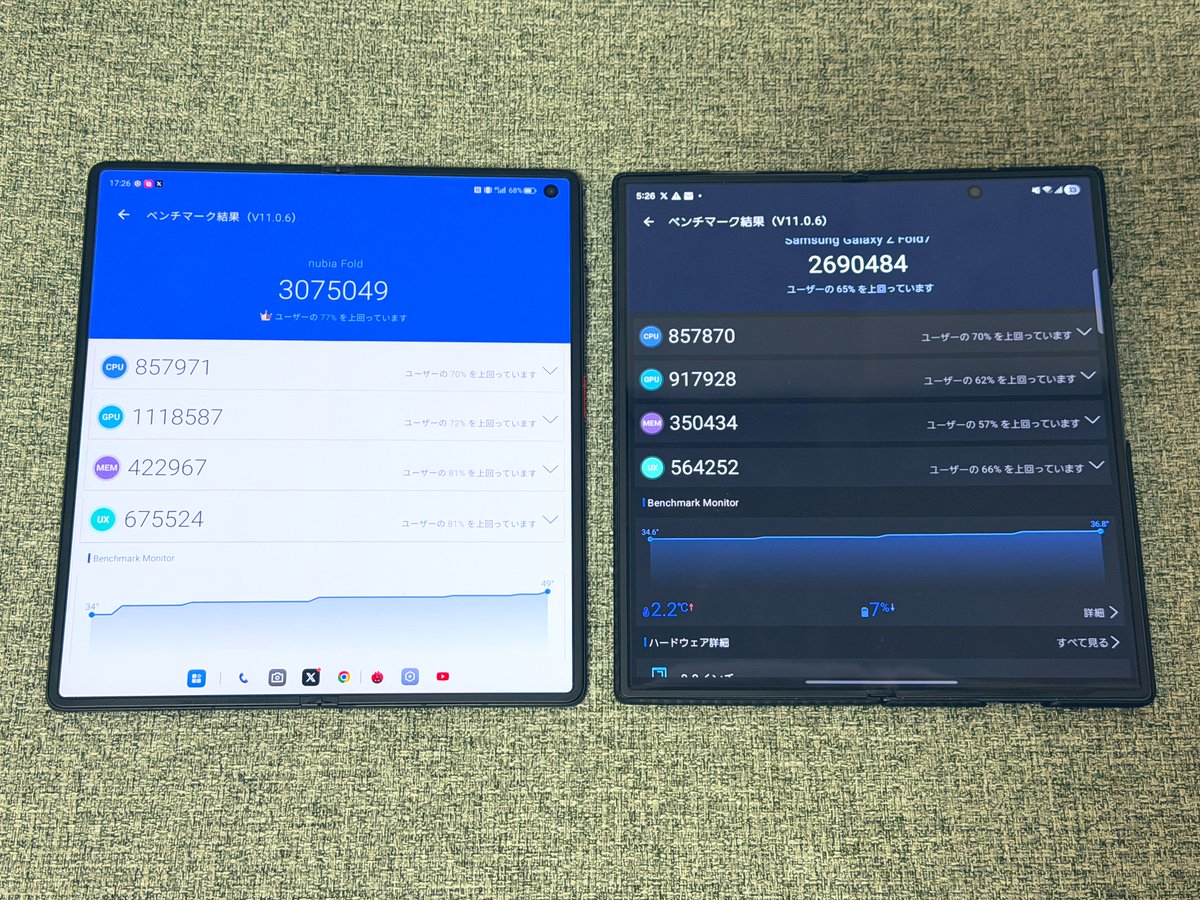 skyblue_1985jp's tweet photo. nubia Fold Antutu ベンチマーク307万スコア観測ほい（；゜０゜）

Galaxy Z Fold7パイセンを超えて来ました！動画観ながらスタンドにできたりいい感じ。迷っていた皆さま、ご購入おめでとうございます🙇‍♂️ https://t.co/BtS6qh56bZ
