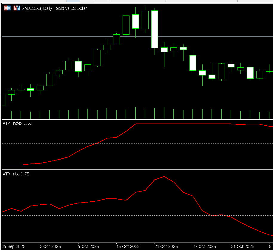 SystematicEdge1's tweet image. Been working on two separate filters to try and better identify good breakout trades. 

Main idea being tested is -&amp;gt; increasing ATR = price more likely to break out. To make it asset-agnostic, two ways I'll be testing this is :

1. If shorter period ATR &amp;gt; longer period ATR, then…