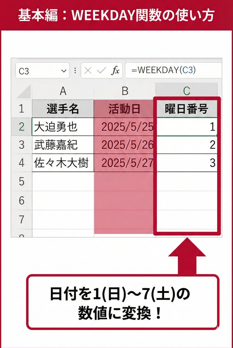 ExcelFC_jp's tweet photo. カレンダーを見ながら
「今日は何曜日？」って確認する手間、
もう終わりにしない？📅

Excelの「WEEKDAY関数」なら
日付から曜日を数値化して、土日だけ色を変えるのも一瞬！🚢⚓️
スケジュール管理の司令塔になろう。

スワイプしてチェック👇
#Excel #業務効率化 #時短 #WEEKDAY #時短　#関数 https://t.co/DaCJVHIVg3