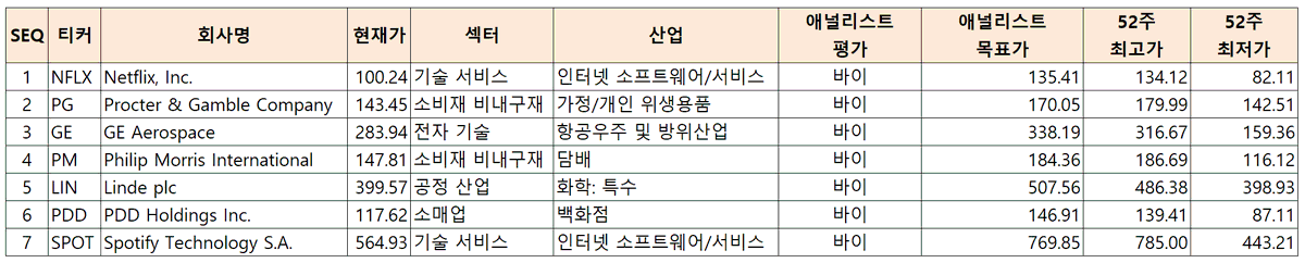 [미장 과매도 리스트 (25.12.06 기준)]

1. RSI(14) < 40
2. 시가총액 > 100B USD
3. 애널리스트 평가: 바이 or 스트롱바이
4. 장외시장 제외

총 7개:  NFLX, PG, GE, PM, LIN, PDD, SPOT