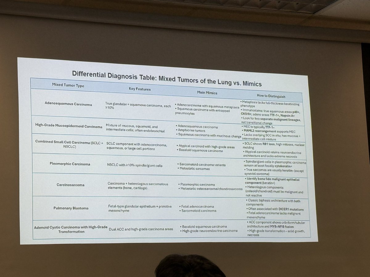 hkiap1986's tweet photo. Differential diagnosis of lung tumors by Prof. Zubair Baloch #hkiap #cytology #lungpath https://t.co/dsywEZ35o9