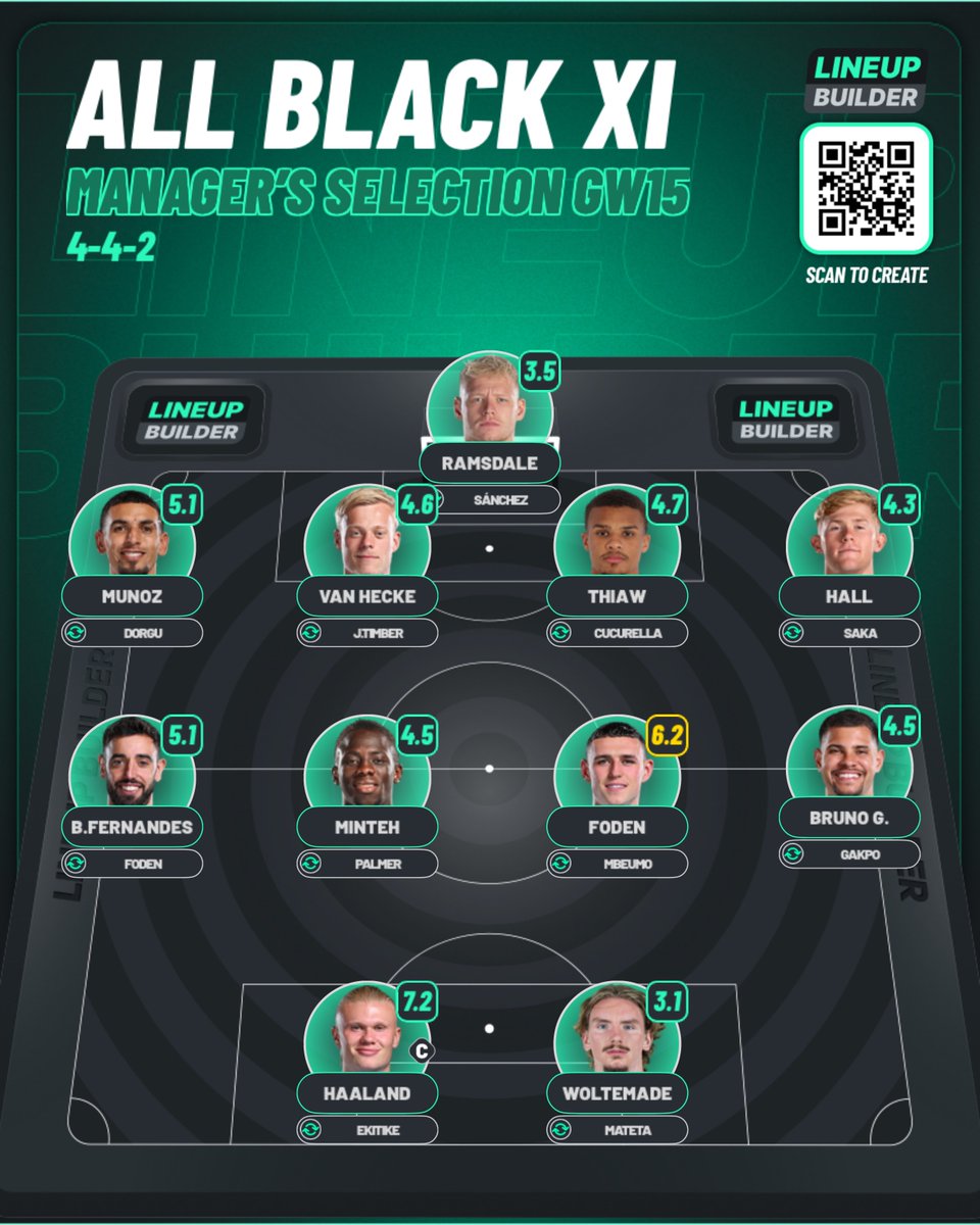 🕵️‍♂️ GW15 FPL SCOUT PICKS 🕵️‍♂️

5️⃣ Newcastle 🏁 🤯
2️⃣ Brighton 🕊️ 👀
📊 60 Projected Points
©️ Haaland 🤖 
•
How many do you own from this scout selection?

GOOD LUCK AHEAD MANGERS!

#FPL #GW15