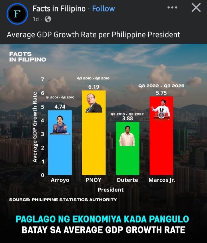 FACTmebaby's tweet photo. Numbers don't lie. Unfortunately, the DDS hype and extra fantastically twisted imagination is the new truth.

So shut up nalang mga economist and statisticians jan sa gedli. 
#DutertePaRin 🤣 https://t.co/K9YY82pTzI