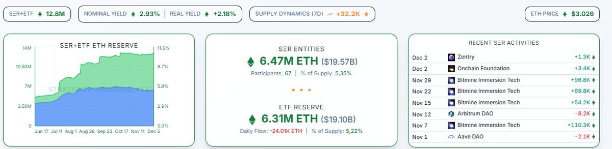 🚨 DÜNYANIN EN BÜYÜK ETHEREUM HAZİNELERİ 🚨

Kurumsal şirketlerin $ETH biriktirme yarışı hızlanıyor. İşte en yüklü cüzdana sahip oyuncular:

🥇 BitMine Immersion Tech: 3.73M ETH ($11.28B) 🥈 SharpLink Gaming: 859K ETH 🥉 The Ether Machine: 496K ETH 4️⃣ Ethereum Foundation: 230K