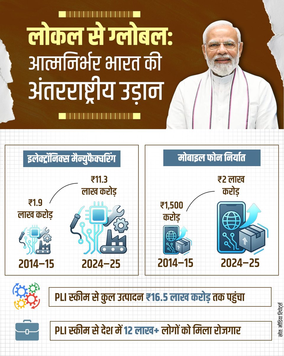 लोकल से ग्लोबल की यह ऐतिहासिक उड़ान, प्रधानमंत्री श्री <a href="/narendramodi/">Narendra Modi</a> जी की दूरदर्शी नीतियों और आत्मनिर्भर भारत के संकल्प की सशक्त मिसाल है।

PLI जैसी योजनाओं से इलेक्ट्रॉनिक्स मैन्युफैक्चरिंग और मोबाइल फोन निर्यात में हुई रिकॉर्ड वृद्धि ने न केवल करोड़ों का उत्पादन बढ़ाया है,