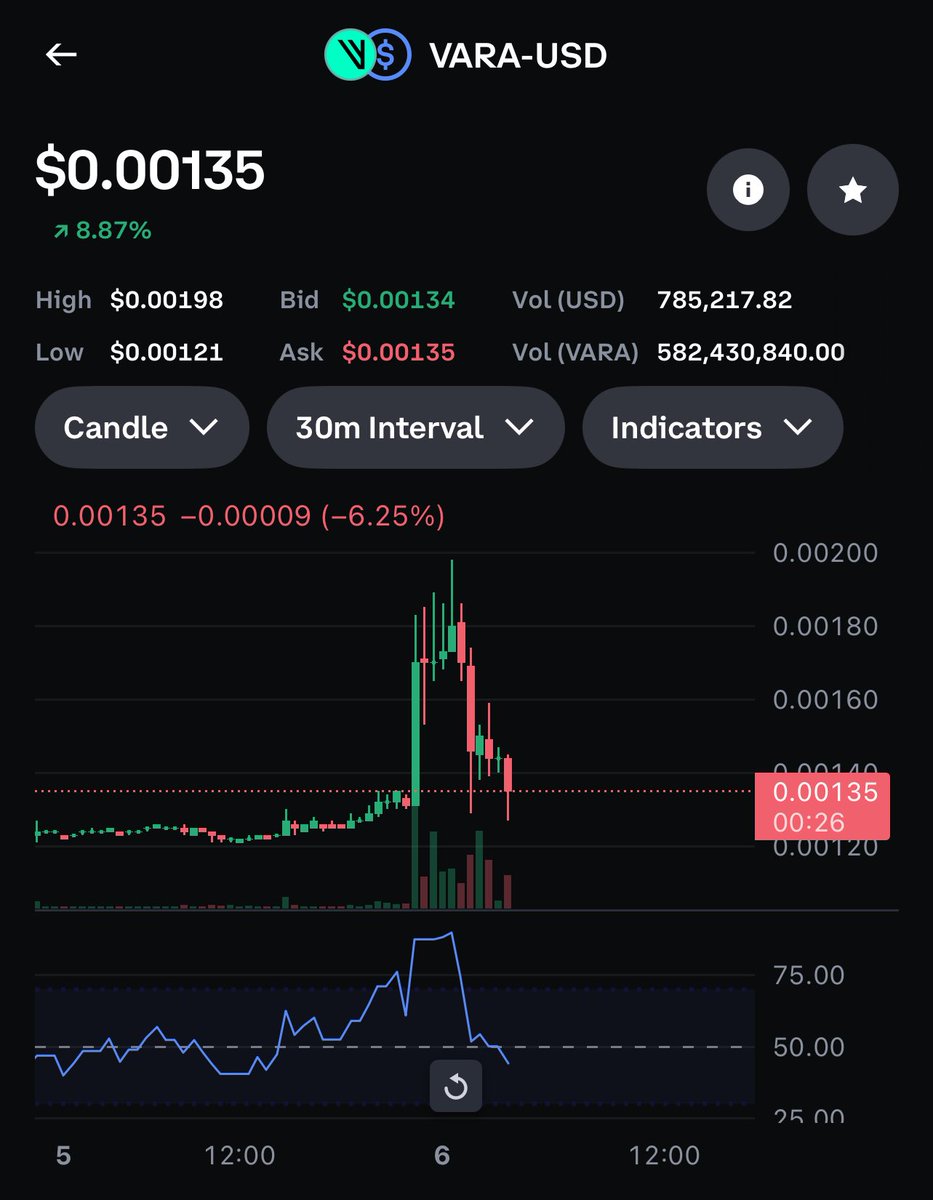 XYOPepe's tweet image. $vara just got pumped and dumped 

Full retraced entire 50% pump 

#vara #crypto #altcoins