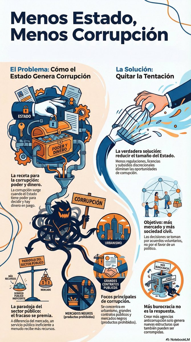 Cuanta más intervención del Estado, más corrupción, mercado negro y mafias. La corrupción no es un fallo moral aislado, es un incentivo creado por licencias, subvenciones y poder discrecional. La solución no es más controles, sino menos poder y más mercado y sociedad civil.