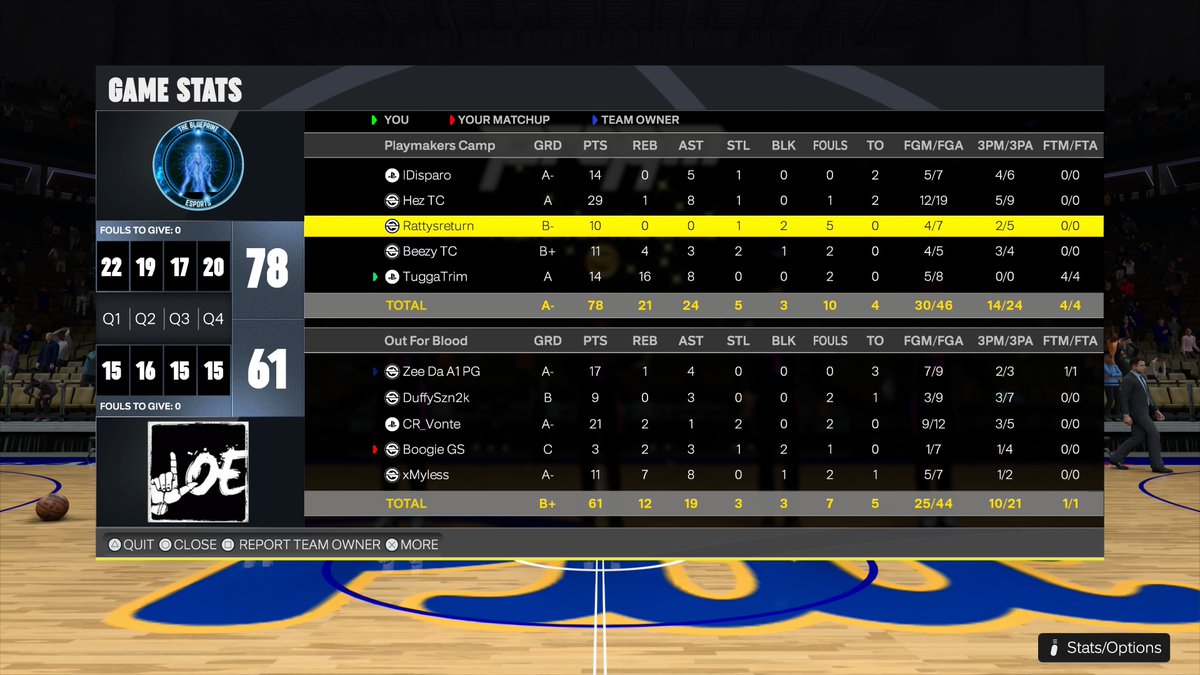 1SyII's tweet photo. Ggs to these teams as we had to reserve sweep twice for no reason to win ovn &amp; secure Hez pape !!!

PG: @hetaughtyou ♟️
SG: @Hezlanta 🎯
SF: @GlennWilkerson 🔒
PF: @1Iuvjb 🦅
C: @FirstBaIIot 

@HOFLeague2K @UnifiedProAm https://t.co/Dr36Xo2ZyA