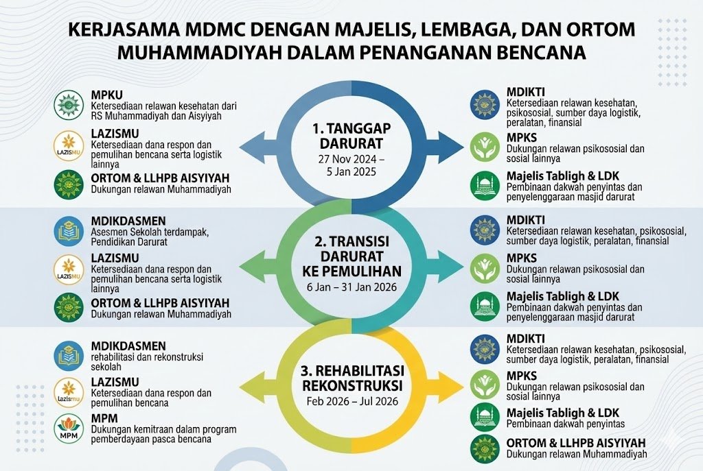 Tiga Fase Tanggap Darurat Muhammadiyah untuk Bencana di Sumatera Barat, Sumatera Utara, dan Aceh

Dalam studi kebencanaan modern, kegagalan terbesar sering terjadi bukan pada fase tanggap darurat, tetapi pada fase setelahnya. Ketika atensi publik menurun dan dukungan mulai surut.