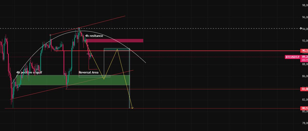 BTC Next move ready new Bearish Pressure