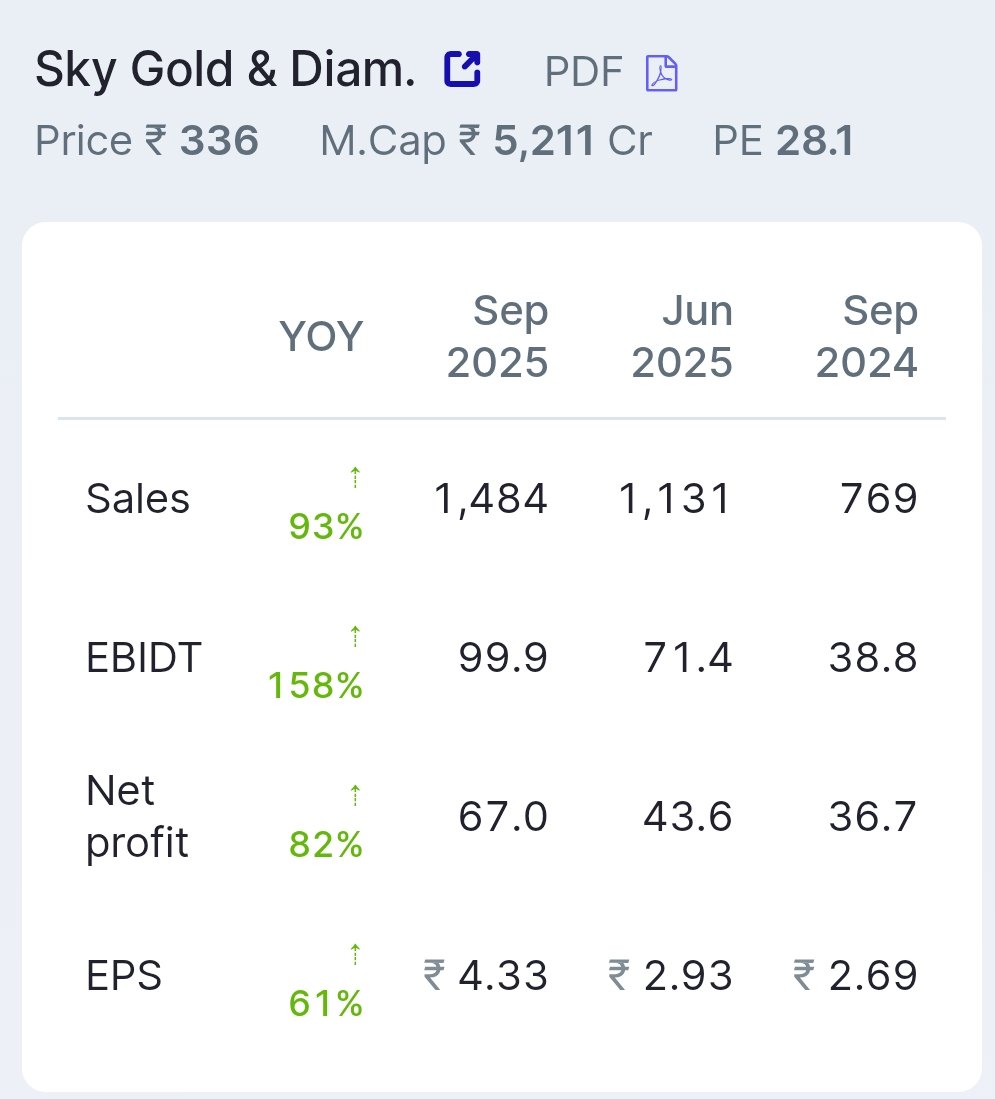 Multidobar's tweet photo. #multidobar stock 3
#skygold and diamond
Market cap :-5200
CMP :- 336
PE:- 28 https://t.co/D3Z3wA1DBK