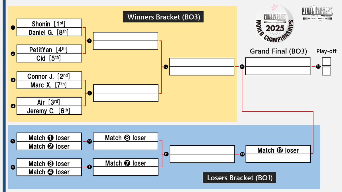 FFTCG_SQEX's tweet photo. The preliminary rounds of the #FFTCG World Championship 2025 have been completed, and the tournament has been paired as you can see.
We will be back tomorrow at 9:45 [JST]. Don't miss the moment when the World Champion will be decided!

⬇️Day 2 Streaming [English]
https://t.co/1np51hfntv
