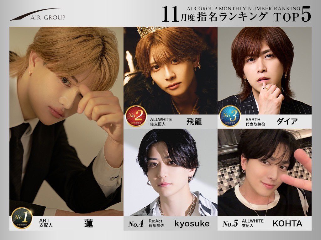 AIR_GROUP's tweet photo. AIRGROUP2025年11月度ランキング

👑売上
🥇ALLWHITE 飛龍総支配人
🥈Re:Act kyosuke幹部補佐
🥉AIR 神木エイト副主任

👑指名
🥇ART 蓮支配人
🥈ALLWHITE 飛龍総支配人
🥉EARTH ダイア代表

👑店舗
🥇ALLWHITE
🥈AIR
🥉Re:Act

#AIRGROUP #職業イケメン https://t.co/mwGwbUhJSn