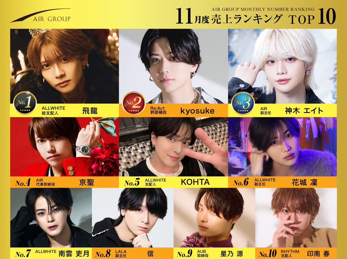 AIR_GROUP's tweet photo. AIRGROUP2025年11月度ランキング

👑売上
🥇ALLWHITE 飛龍総支配人
🥈Re:Act kyosuke幹部補佐
🥉AIR 神木エイト副主任

👑指名
🥇ART 蓮支配人
🥈ALLWHITE 飛龍総支配人
🥉EARTH ダイア代表

👑店舗
🥇ALLWHITE
🥈AIR
🥉Re:Act

#AIRGROUP #職業イケメン https://t.co/mwGwbUhJSn