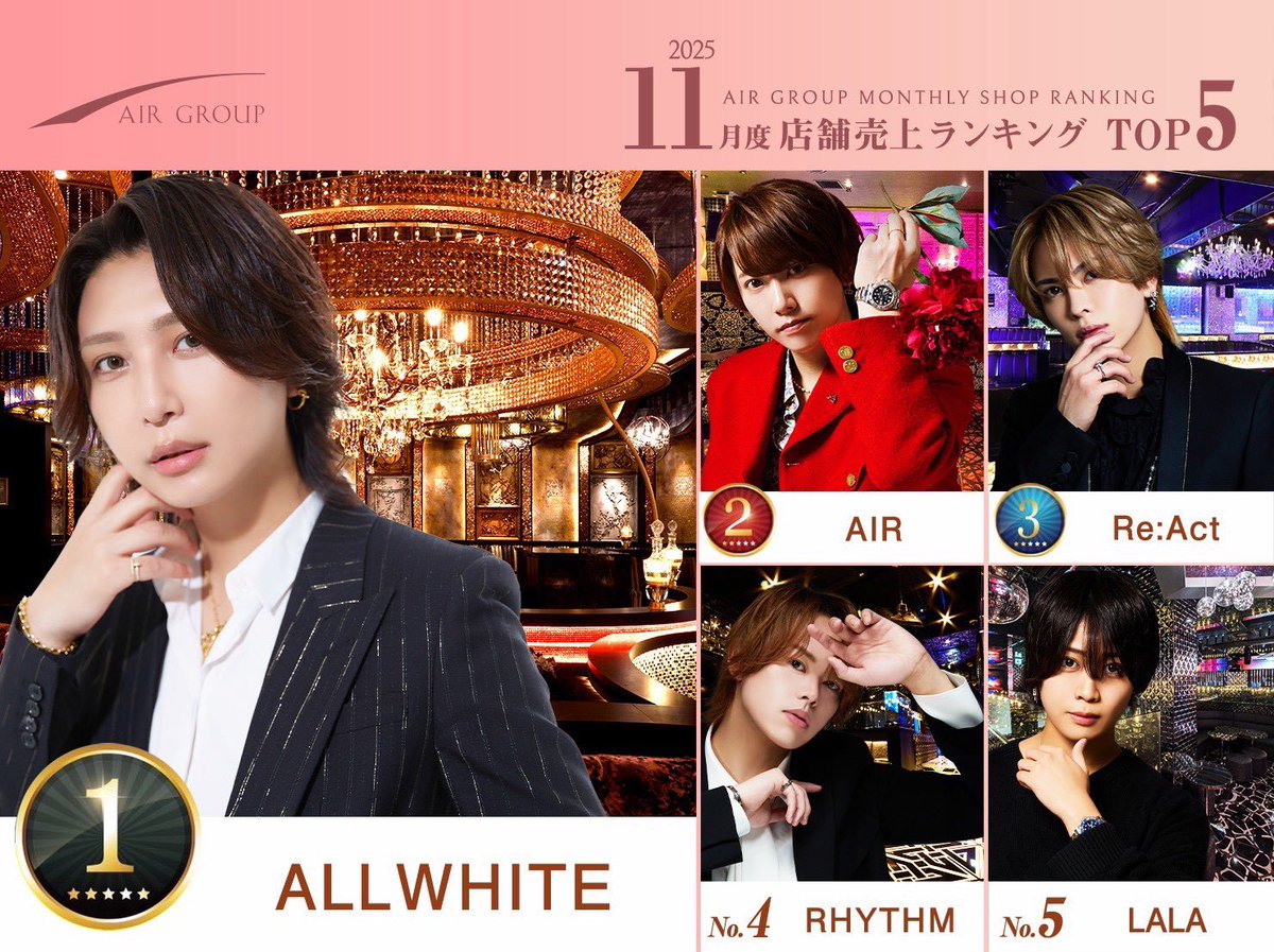 AIR_GROUP's tweet photo. AIRGROUP2025年11月度ランキング

👑売上
🥇ALLWHITE 飛龍総支配人
🥈Re:Act kyosuke幹部補佐
🥉AIR 神木エイト副主任

👑指名
🥇ART 蓮支配人
🥈ALLWHITE 飛龍総支配人
🥉EARTH ダイア代表

👑店舗
🥇ALLWHITE
🥈AIR
🥉Re:Act

#AIRGROUP #職業イケメン https://t.co/mwGwbUhJSn