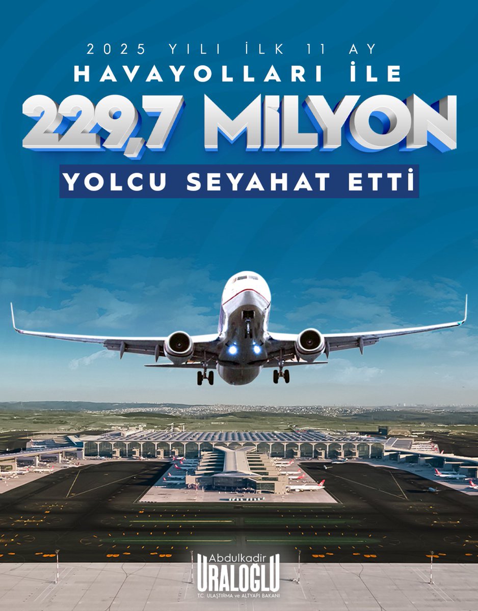 a_uraloglu's tweet photo. Havayolunu Halkın Yolu Yaptık...

Nüfusumuzun yaklaşık 3 katını havalimanlarımızda ağırladık👇

✈️ Ocak–Kasım döneminde havalimanlarımızda 229 milyon 720 bin 220 yolcuya hizmet verdik. 

Bu rakam, günde ortalama 688 bin yolcunun havayolunu tercih ettiği anlamına geliyor.

📈 Sadece bir ayda iç ve dış hatlarda toplam 18 milyon 479 bin 860 yolcumuz havayolunu kullandı.

🛫 Kasım ayında iç hatlarda 81 bin 93, dış hatlarda 65 bin 882 uçak iniş-kalkışı gerçekleşti ve üst geçişlerle birlikte toplam trafik 197 bin 105 oldu. Böylece uçak trafiğinde geçen yıla göre %15 artış sağladık.

🌐 Ocak–Kasım döneminde hizmet verilen uçak trafiğini 2 milyon 318 bin 246’ya ulaştırdık.

🌴 Turizm merkezlerimizdeki havalimanlarımız ise 11 ayda toplam 60 milyon 626 bin 876 yolcuyu ağırladı.

💪 Bu ivmeyi daha da güçlendirmek için durmaksızın çalışıyoruz.

#TürkiyeHızlanıyor 🇹🇷