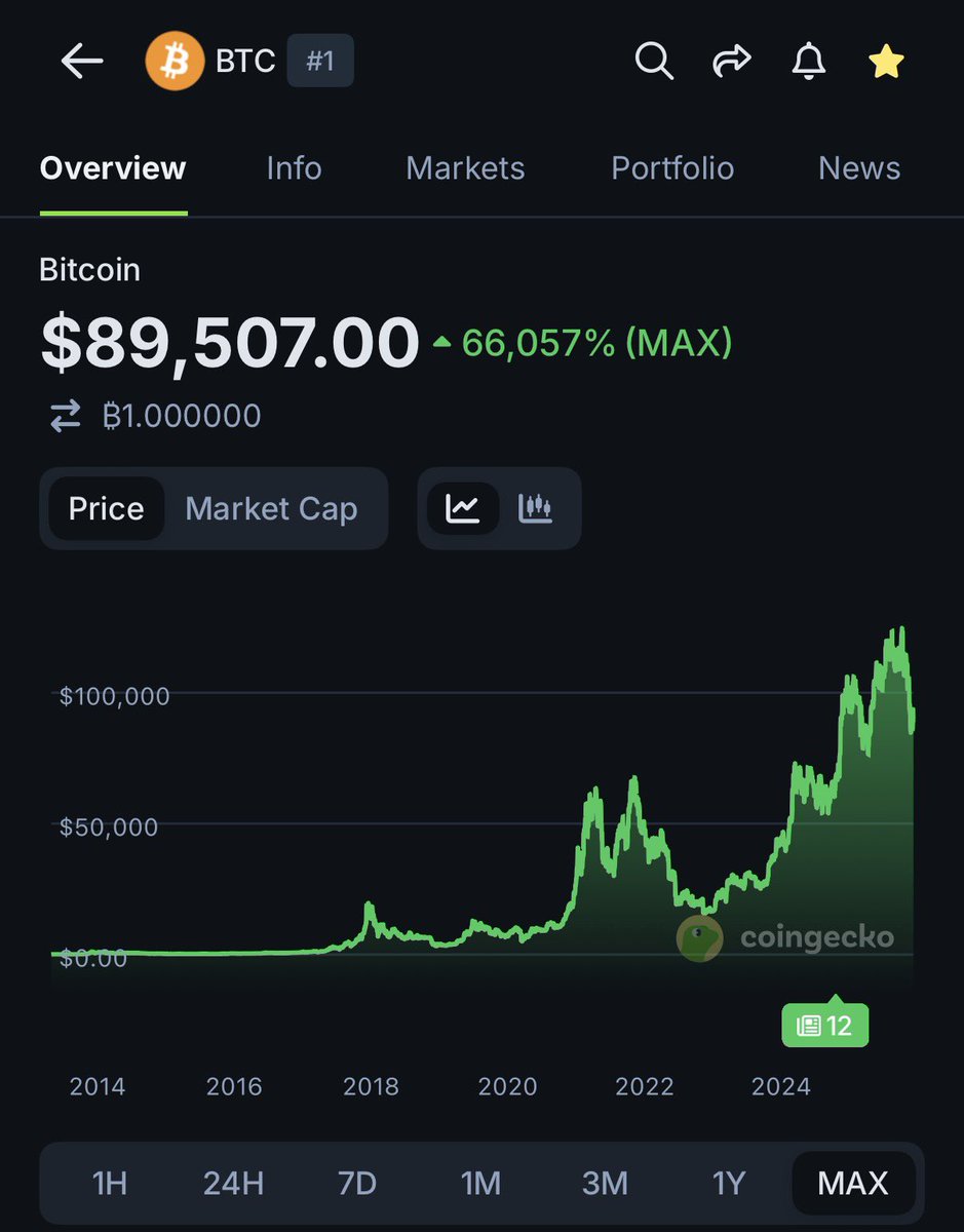 Fun Fact: $BTC is up 66,057% since its launch.