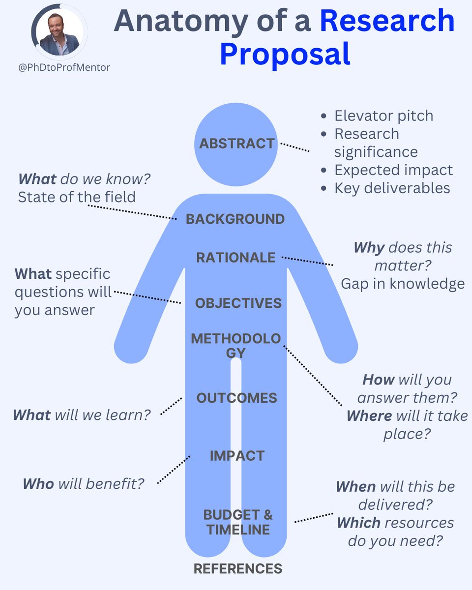 PhDtoProf's tweet photo. 5 journal rejections taught me one lesson.

18 months collecting data. Perfect analysis. Field-changing findings.

But my paper kept getting rejected.

After rejection 4, a peer read my draft: "Your research is solid. Your structure is chaos."

This is how to structure your paper for success: