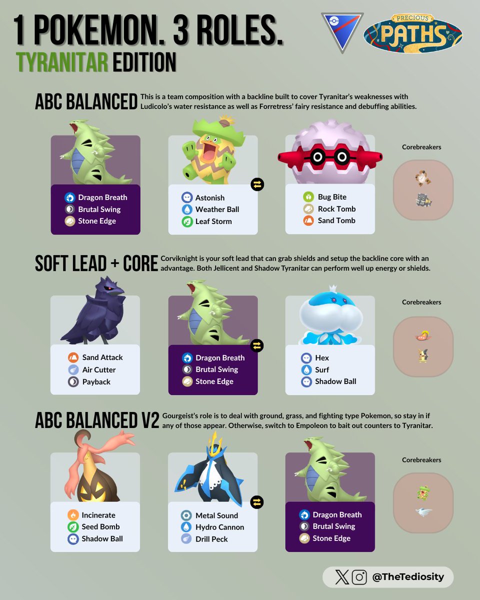 TheTediosity's tweet image. 1 Pokémon. 3 Roles — Tyranitar Edition 🦖

Dragon Breath has completely reshaped Tyranitar's pacing, turning it into a true anti-meta menace. Here are three Great League team ideas to bring out its full potential! #Pokemon #PokemonGO #GOBattleLeague #GBL