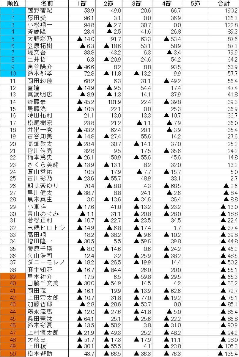 C3リーグ第4節速報