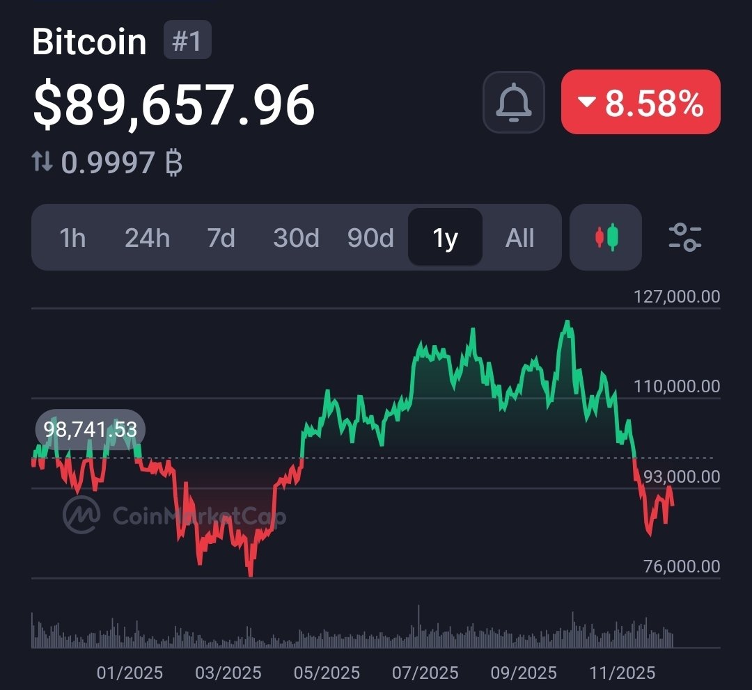 $BTC is becoming a hard way to make easy money😭😎