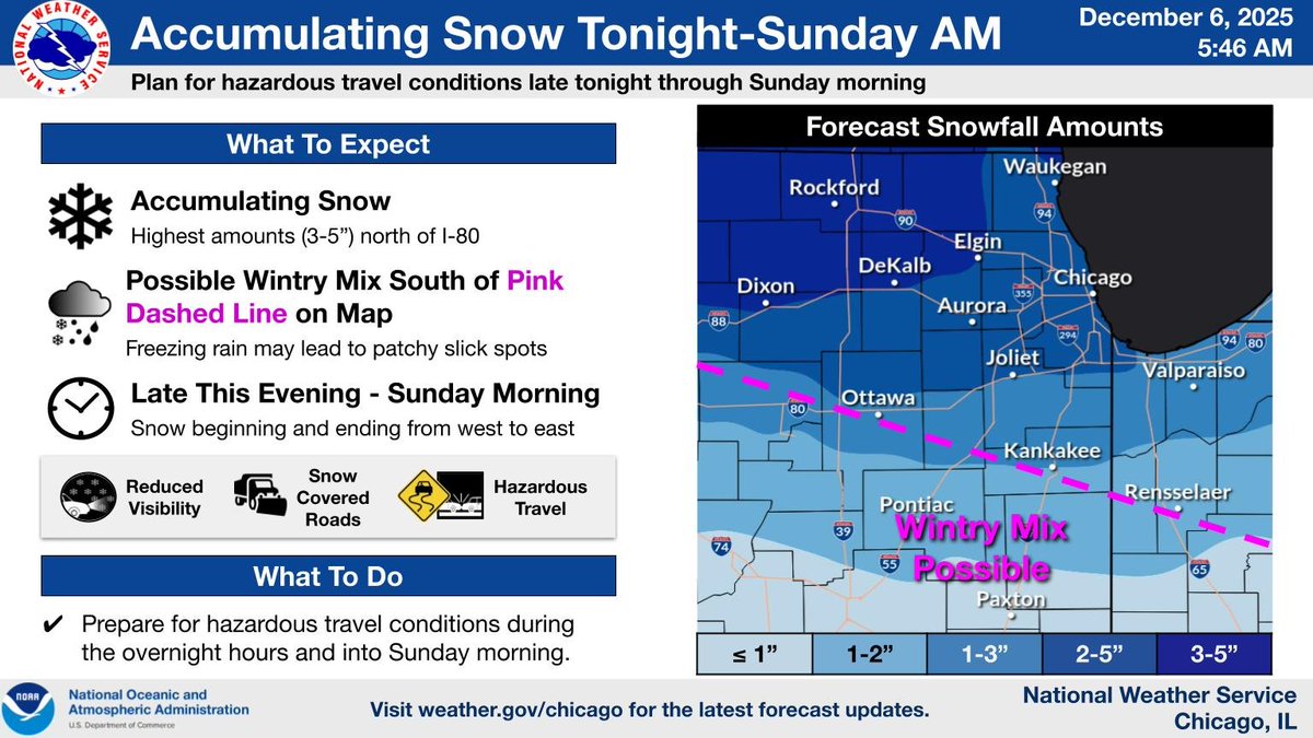 A period of accumulating snow is expected tonight through Sunday AM. The highest amounts are expected to occur north of I-80. Some areas south of I-80 may also see a wintry mix. Plan for hazardous road conditions if you will be traveling late tonight thru Sunday AM. #ILwx #INwx