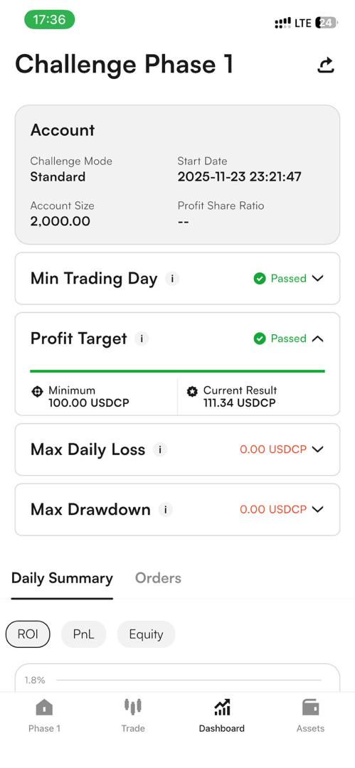 Raven0X53's tweet photo. I just passed phase 1 of my PropW prop firm account . Small steps? Yes . this is my journey of growth. Walk with me as I follow who know road @CryptofxOG .
Watch as I move the next phase .
#CryptowithOgcrypto https://t.co/wrUaTXmplD