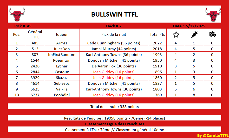 BullswinTtflFr's tweet image. Récap des bulls nuit 45: 

Catastrophada mes amiiiiiiiiiis !!!! 

Beaucoup de petites crevaisons dans le peloton ! Qui a pu foutre tous ses clous sur le chemin ?

#TTFL #SeeRed 
@LigueTTFL @TTFLab