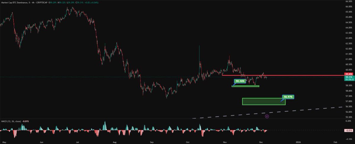 SinaEstavi's tweet photo. 🔶 #BTC.D Analysis (4H)

📅 December 6, 2025 – Timeframe: 4H

Bitcoin dominance continues to stall beneath the 59.45% resistance, showing shallow corrective movement and clear weakness in trend strength.

After losing support, BTC.D hit the first target at 58.46% and is now failing to reclaim the broken level, a classic sign of bearish continuation and money rotating slowly toward altcoins.

📊 Key Technical Notes:

✔️ 1. 59.45% flipped to resistance;
BTC.D repeatedly rejects this level, confirming:
• no new demand flowing into Bitcoin
• gradual capital rotation into altcoins
• bearish structure still intact

✔️ 2. Compression under resistance;
Dominance is forming a bearish consolidation — the type that typically breaks downward after time-based correction.

Until BTC.D reclaims 59.45% with strength, the downside scenario remains fully valid.

✔️ 3. Lower targets remain active;
🔽 Target 1: 56.97%
🔽 Target 2: 53.63% (structural target)

These require slow, grinding declines, exactly what we’re seeing now.

🔍 Summary:

• BTC.D is trapped below 59.45%
• Weak trend + shallow correction = preparation for another drop
• Main targets: 56.97% → 53.63%
• Only a strong breakout above 59.45% would shift the structure (no signs yet)

📉 Chart 👇
