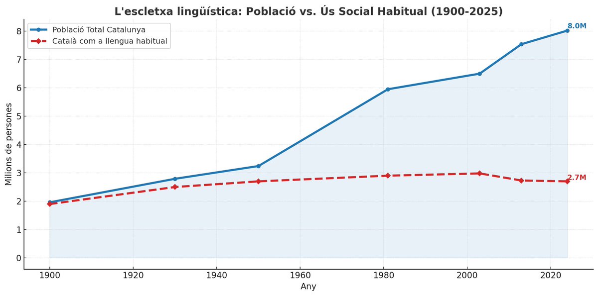 La immigració massiva va començar el 1950 amb els que parlaven castellà.