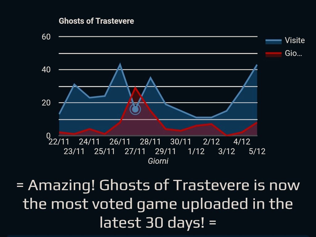 We2Studios's tweet photo. Ghosts of Trastevere Is the most voted game uploaded in the latest 30 days on https://t.co/1sRYPewHPi ๐ฅณ๐ฅ๐ฎ
Try It here: https://t.co/UpvM5wSJlK
#indie #indiegame #indiedev #ganedev #dev #devs #developer #art #gamdesign #horrorgame #horrorgames #indiehorror #indiegamedev #gameplay #unity3d