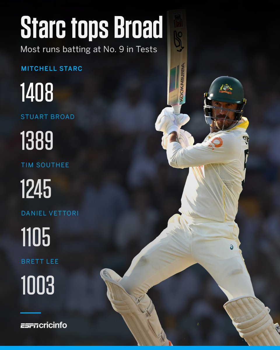ESPNcricinfo's tweet image. Mitchell Starc is now the top run-scorer at No. 9 in Test history 👏
