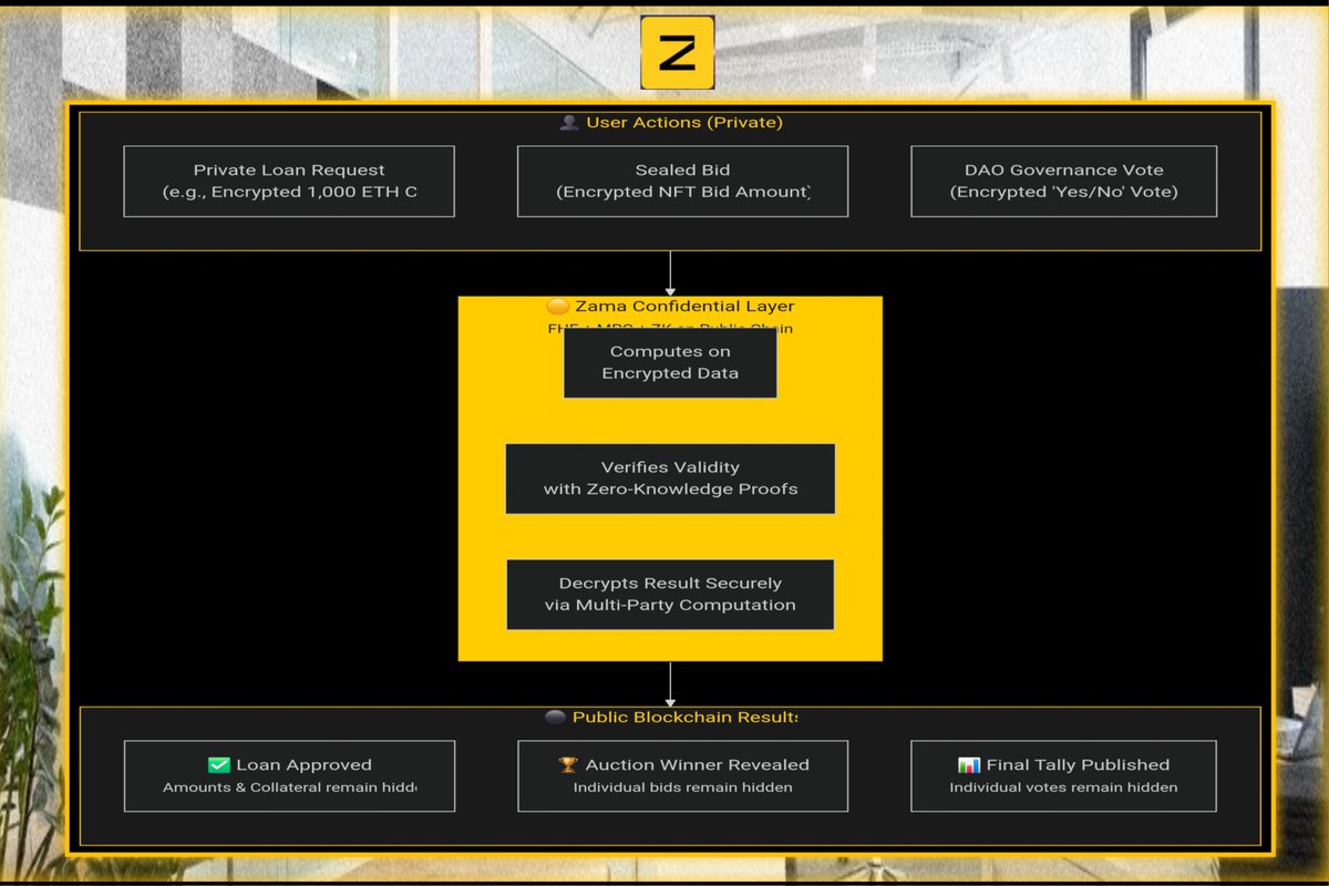 Privacy on a public blockchain always felt impossible. Everything you do is visible. But with <a href="/zama/">Zama</a>  getting ready for mainnet, that idea is starting to change. Their FHE tech lets blockchains process your data without ever seeing it. Sounds crazy, but it works.

Here’s what that