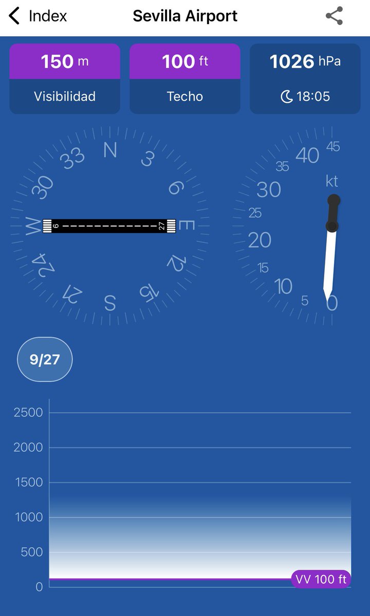 ⚠RETRASADO⚠️
------------------
Vuelo: #V73321
Compañía: <a href="/volotea/">Volotea</a> 
Ruta: #Sevilla  - #SanSebastian
Avión: AIRBUS A319
Programada: 09.10-10.45
Estimada: 11.18-12.45⚠️⚠️
<<METEO>>