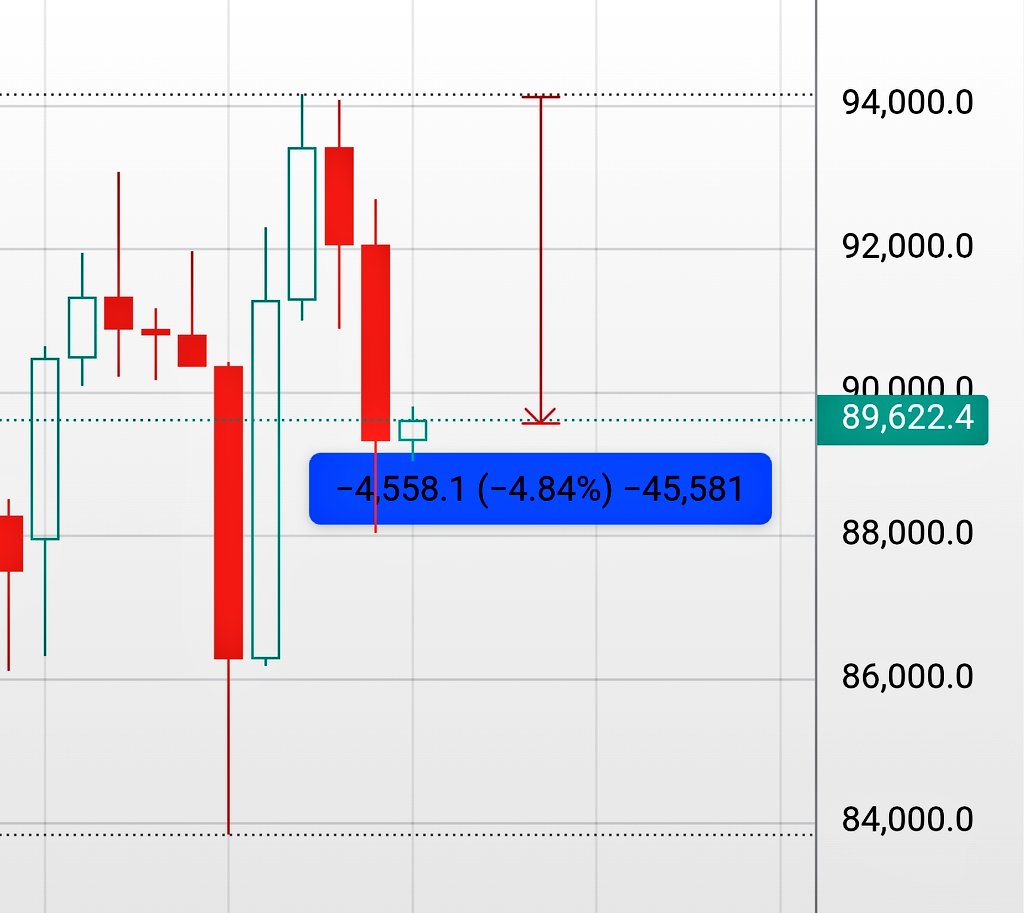 On the daily timeframe, $BTC failed to give even a single signal candle closing above $94k and exactly as expected, it dumped hard👇

I warned about this four times in advance.

If you still choose to move blindly in the market, it’s your loss everyone here is focused on