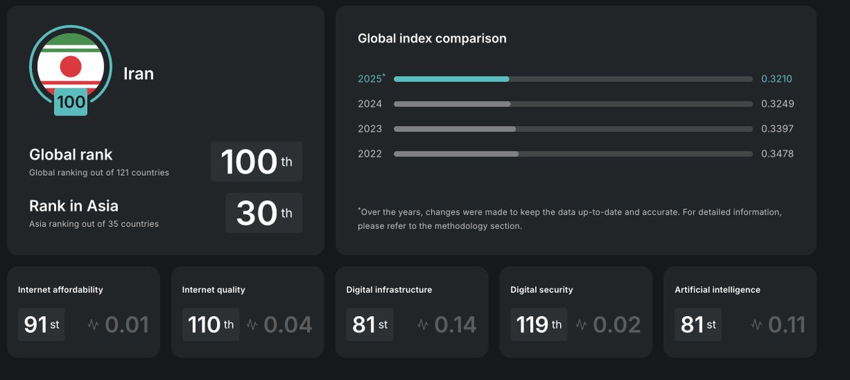 ایران در قعر جدول کیفیت زندگی دیجیتال / معاون وزیر ارتباطات: منصفانه نیست

بر اساس گزارش جدید کیفیت زندگی دیجیتال ۲۰۲۵ (DQL 2025) منتشر شده توسط SurfShark، ایران از میان ۱۲۱ کشور مورد بررسی، در رتبه ۱۰۰ جهانی قرار گرفته است. این گزارش وضعیت کشورها را بر اساس پنج شاخص اصلی شامل