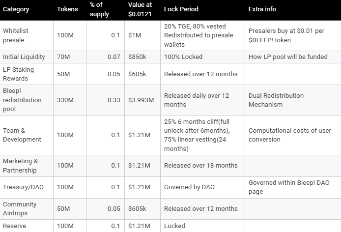 Leak...

Comment SOL Address to be added.

#Tokenomics #token #Solana #NFTs #DeFiDream
