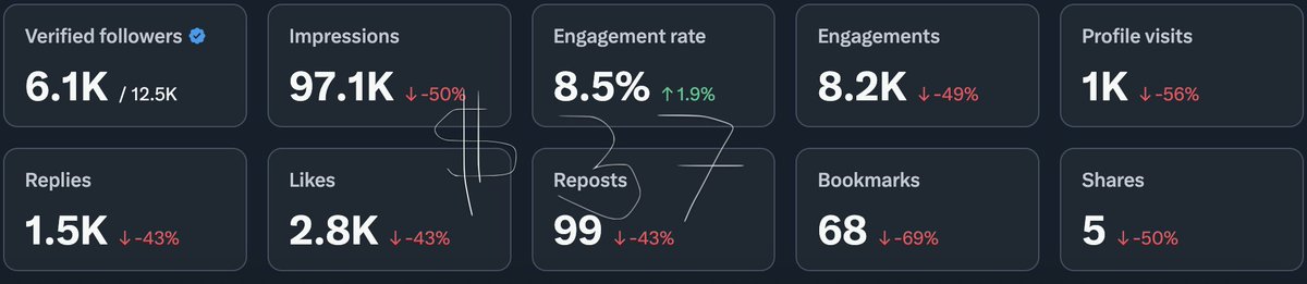 🚨WHY 𝕏 PAYOUT IS GETTING SMALLER?🚨

Here are (at least) 3 valid reasons for that:

1. The NUMBER of monetized people IS INCREASING!
    Either newly monetized or people who got reinstated, the overall number of people who are part of the monetization program is increasing.

2.