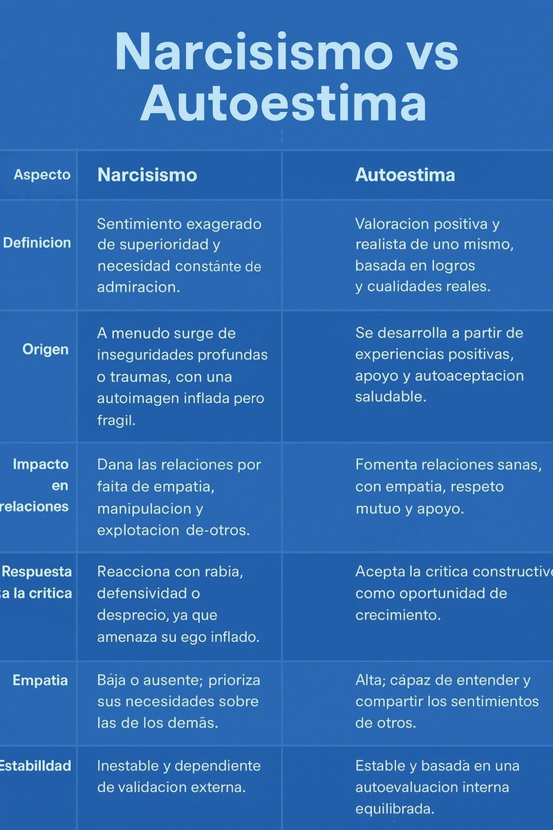 El narcisista crea equipos débiles: necesita rodearse de quienes no lo cuestionen para proteger su ego frágil y parecer brillante

“Los directivos de segunda se rodean de gente de tercera”

El líder con autoestima sana construye equipos fuertes que elevan a toda la organización