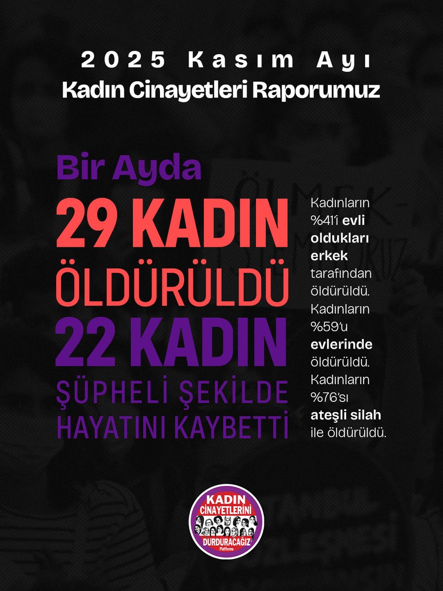 Kasım ayında;
▪️ 29 kadın cinayeti,
▪️ 22 şüpheli kadın ölümü gerçekleşti.

Kasım ayı veri raporumuz:

kadincinayetlerinidurduracagiz.net/veriler/3160/k…