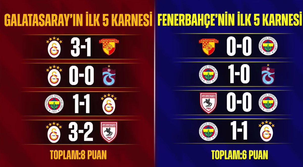 Galatasaray ve Fenerbahçe'nin bu sezon ilk 5 karnesi.

🔸 Galatasaray: 8 puan
🔹 Fenerbahçe: 6 puan