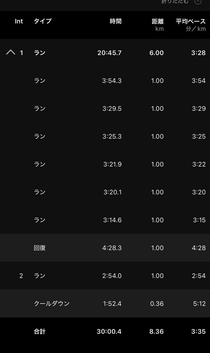 ym_long_run's tweet image. 12/6(土)
30分走 (6+1km, r:1km)

久々に腹筋使ってるわと感じるほど、衰えが酷い。
ただ痩せてるだけのランナー、走るより筋トレする時間増やした方が伸び代あるんじゃないかという仮説を立ててみる。