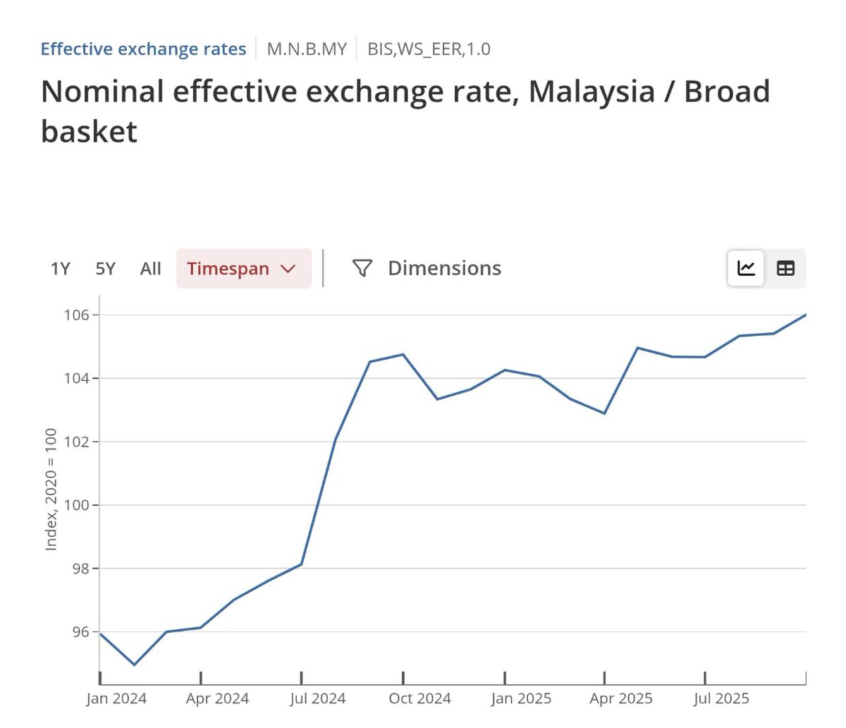 syahir's tweet photo. The replies are similar to what I got when I explained that the Ringgit’s recent rally isn’t just because the US Dollar is on a downward trend or because the Federal Reserve is expected to cut interest rates. 

The Ringgit has actually appreciated against nearly all of its major trading partners currencies and is the strongest in Asia this year (and even last year).

Only the Euro and a few other European currencies like the Swiss Franc and the Nordic krones have performed better.

Check out also Ringgit NEER (Ringgit vs basket of trading partners currencies) which has been steadily increasing this year. 

Tourism boom (part of travel receipts in BoP) is quite evident with receipts reached reached RM95 bilion last year (above pre-Covid) and on track to record above RM100 billion this year. 

Bond (government and corporate) foreign net inflows 
reached RM21.8 bilion year-to-date in contrast with net outflows from equity market of RM20b. 

But still for many, Ringgit appreciates because of Fed's action and USD downtrend 😂